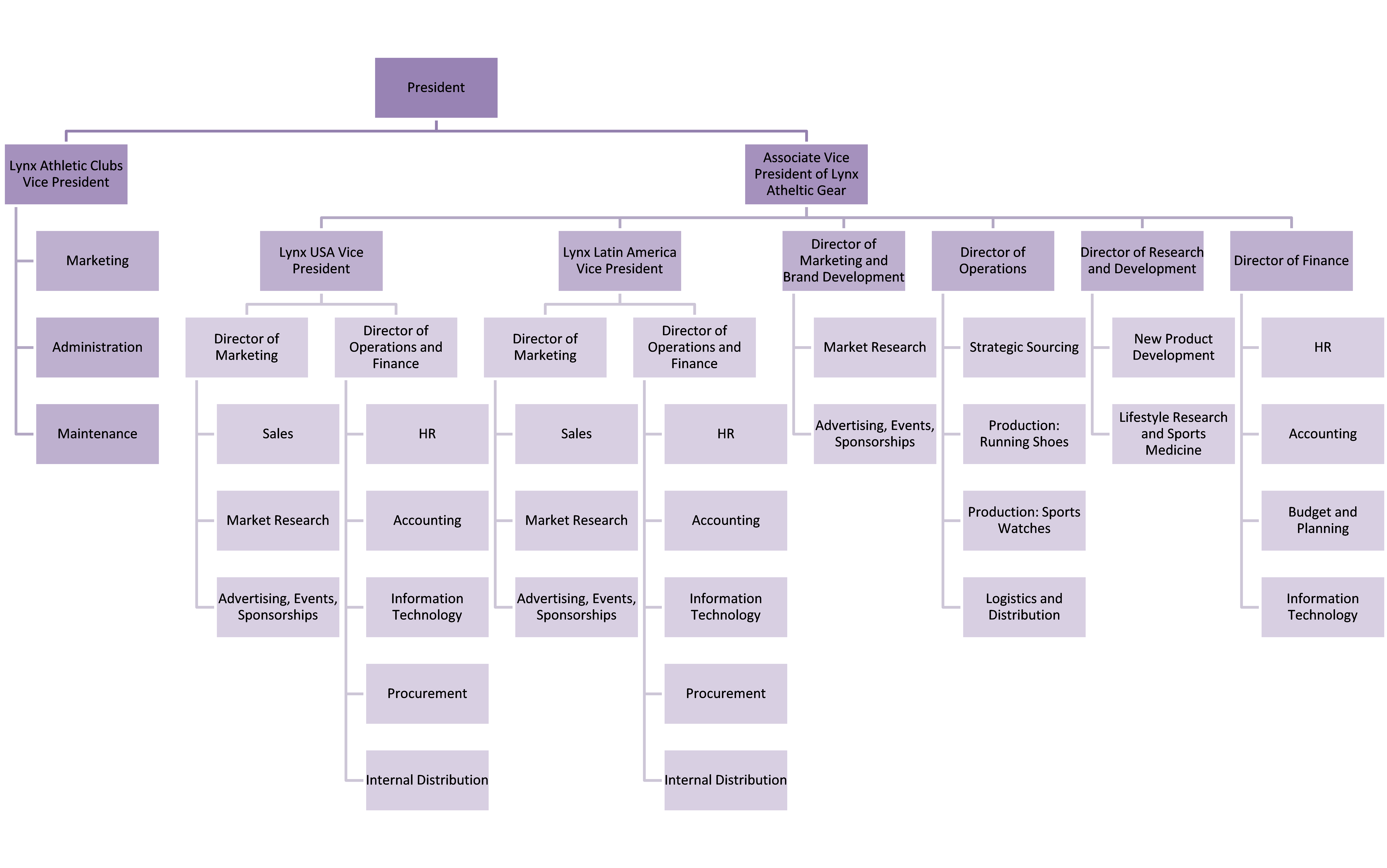toms organizational structure